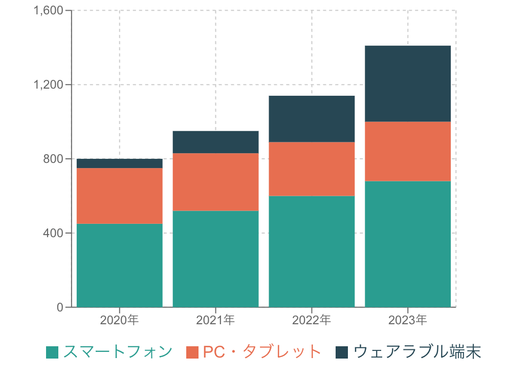 積み上げ棒グラフの例